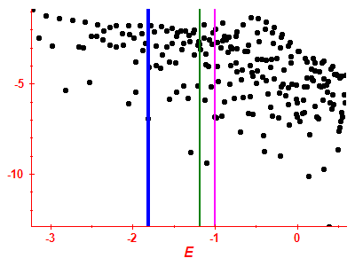 Strength function log